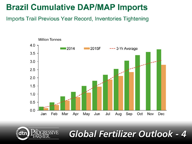 Brazil&#039;s cumulative DAP/MAP imports have dropped lower than the three-year average. (Graphic courtesy of Tim Mizuno, PotashCorp)